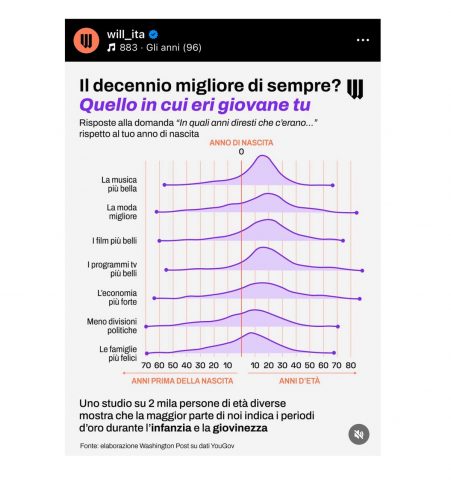 Qual è il decennio migliore di sempre? Quello in cui sei nato tu